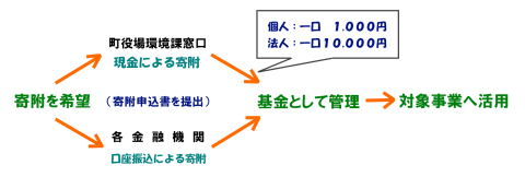 寄附金の流れ