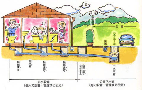 排水設備工事の流れ