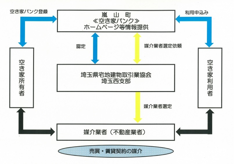 嵐山町空き家バンク制度