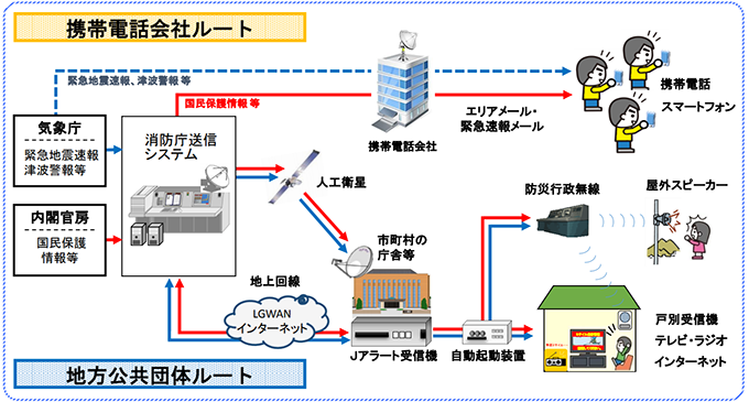 情報伝達ルート