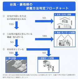 避難方法判定フローチャート