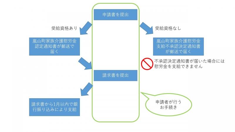 申請書を提出し、認定通知書が届いたら、請求書を提出します。