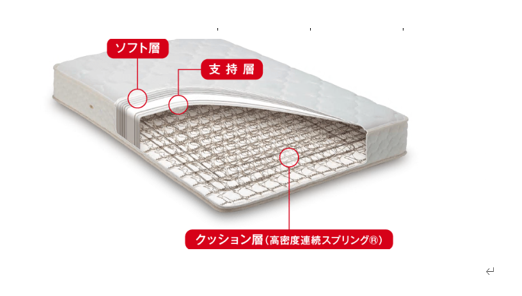スプリングマットレスの画像