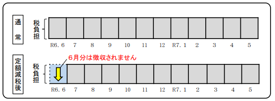 給与からの特別徴収の定額減税方法