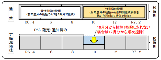 年金特徴の定額減税方法