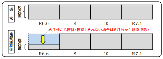 普通徴収の定額減税方法