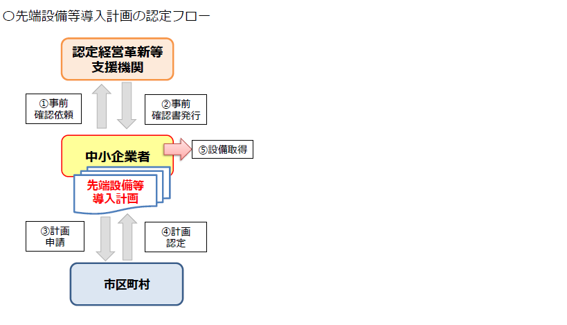 認定申請フロー図