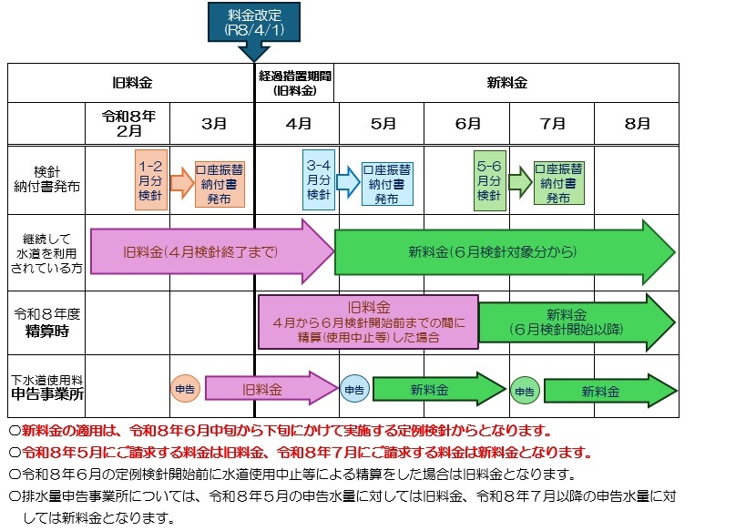 新料金の適用時期